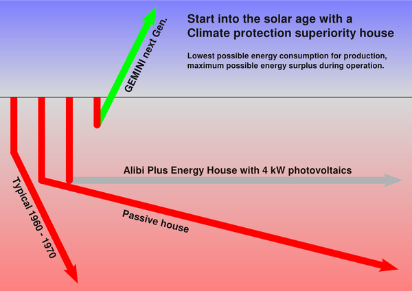 Climate protection superiority house
Start into the solar age with a Climate protection superiority house. Lowest possible energy consumption for production, maximum possible energy surplus during operation.